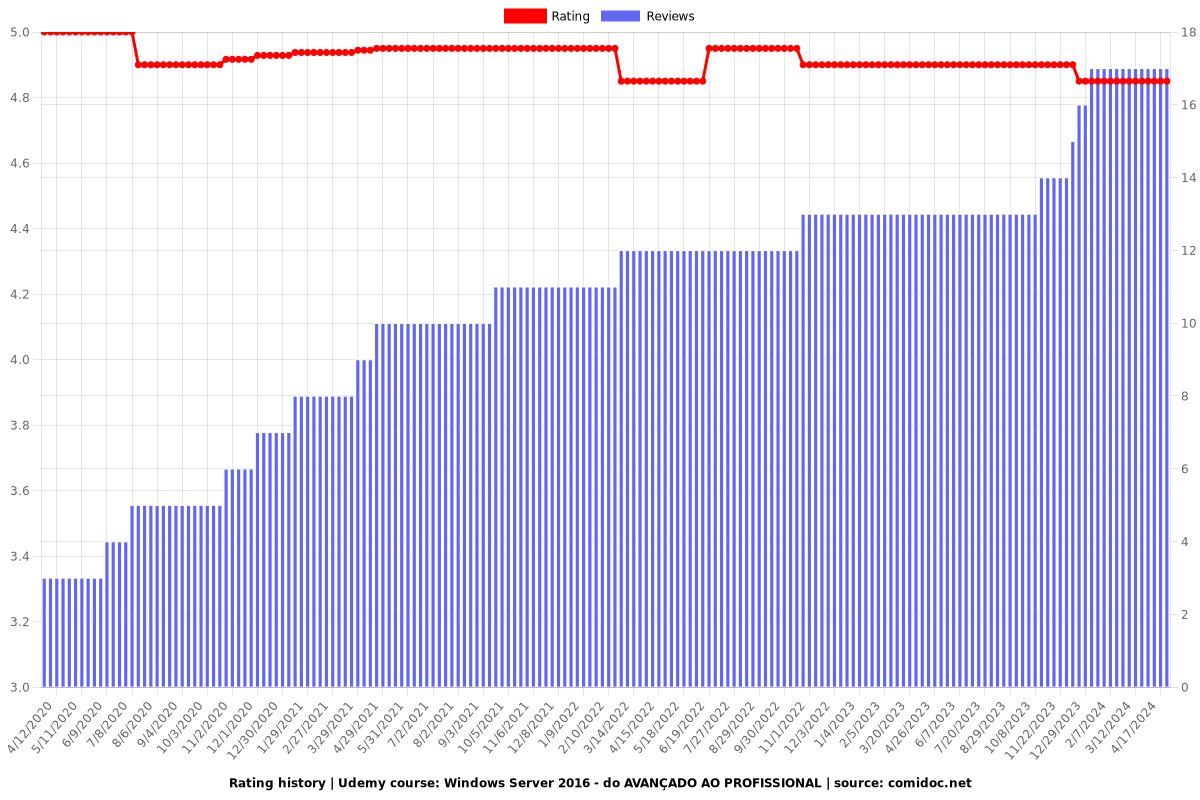 Windows Server 2016 - do AVANÇADO AO PROFISSIONAL - Ratings chart