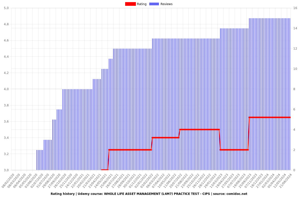 Latest L4M7 Dumps Pdf