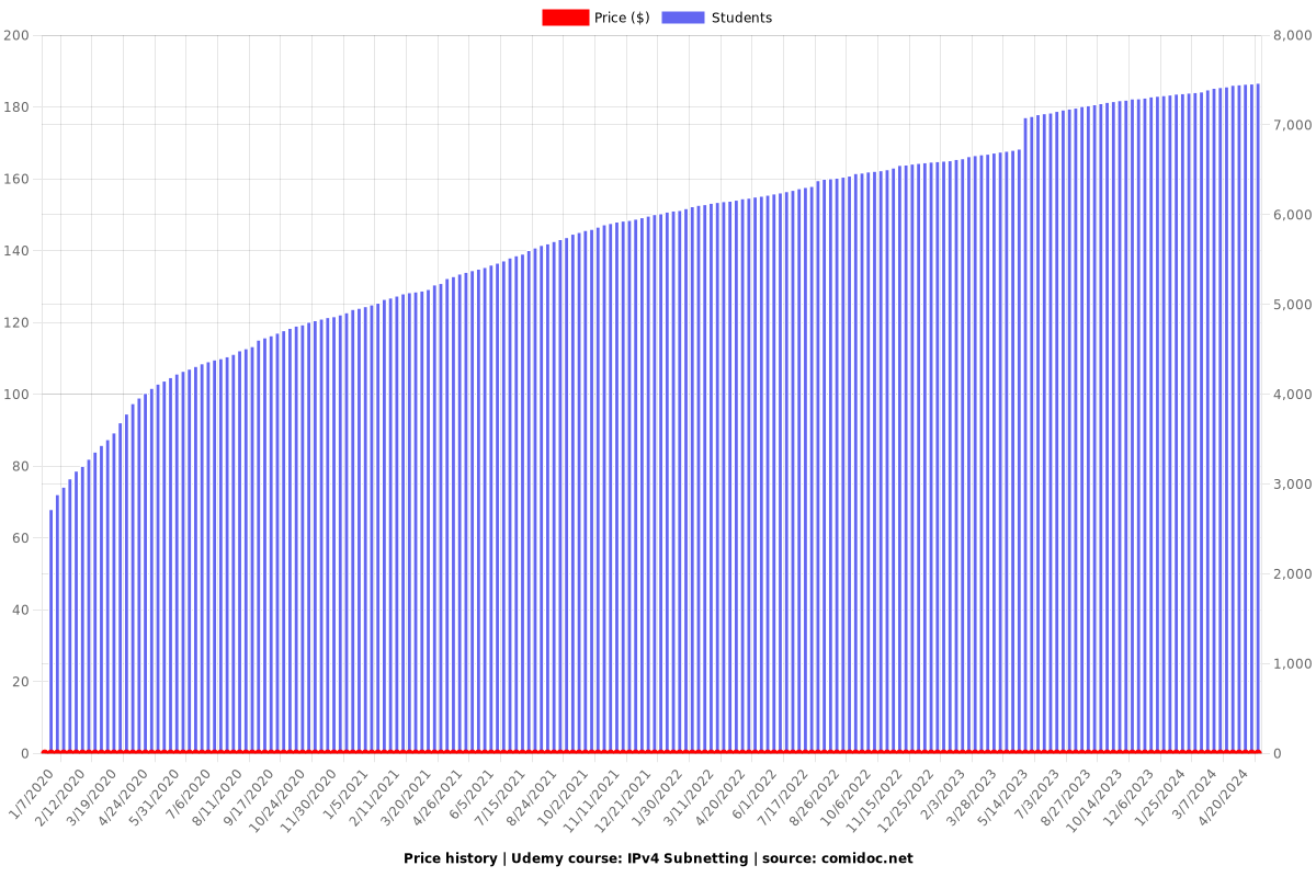 IPv4 Subnetting - Price chart