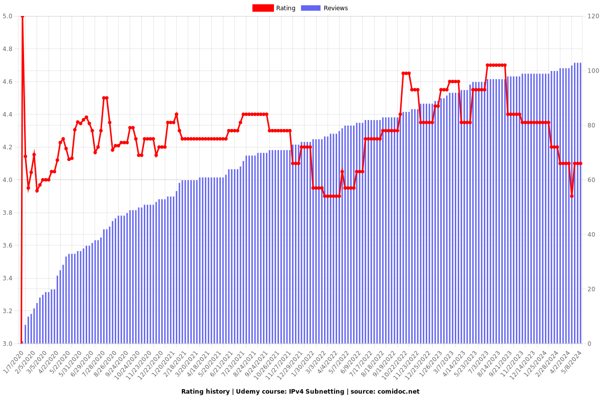 IPv4 Subnetting - Ratings chart