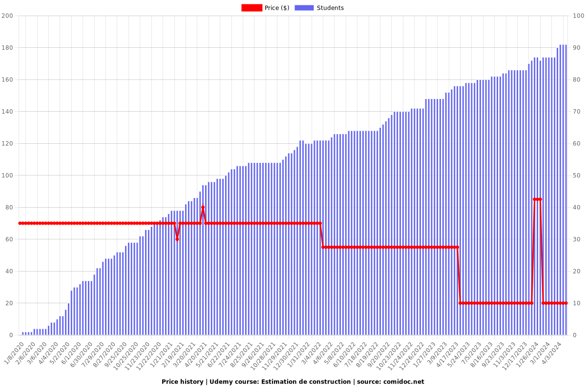 Estimation de construction - Price chart