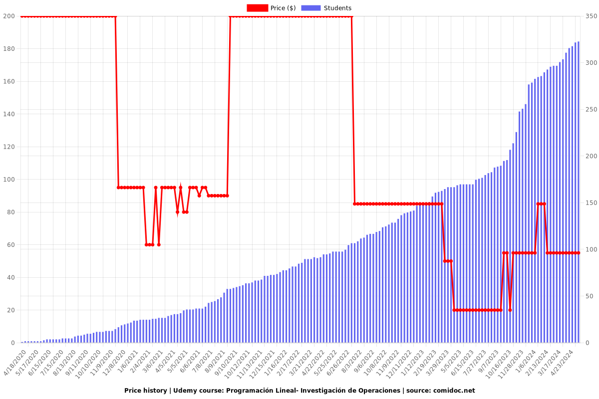 Programación Lineal- Investigación de Operaciones - Price chart