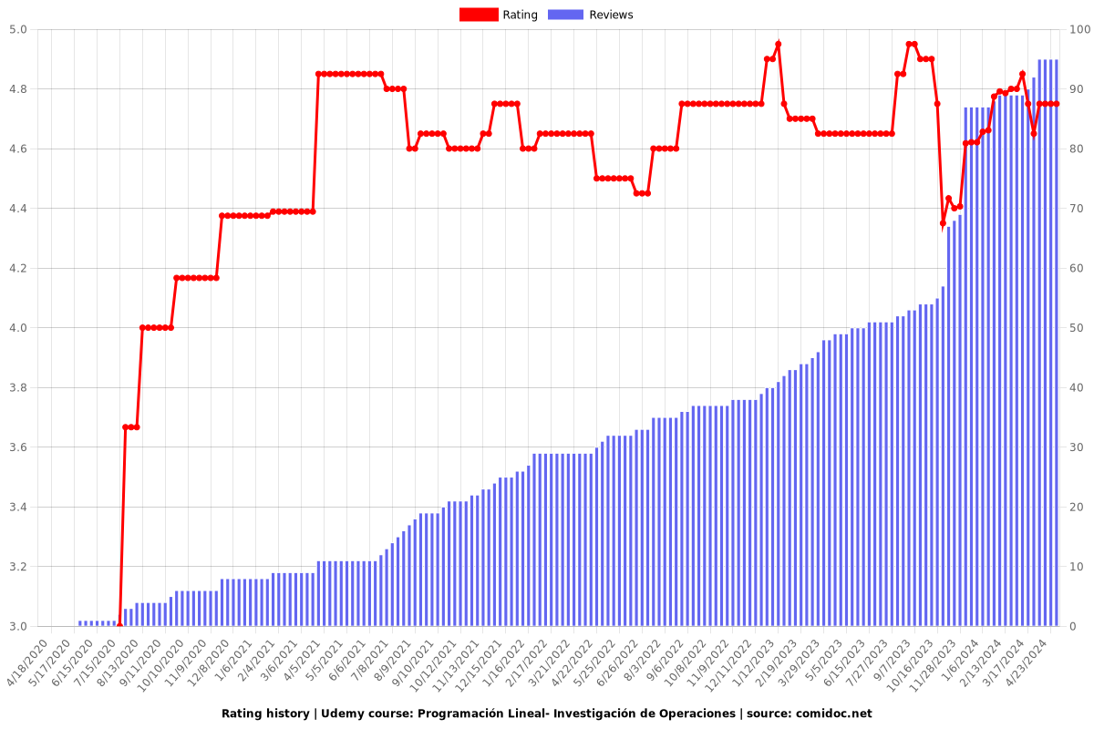 Programación Lineal- Investigación de Operaciones - Ratings chart