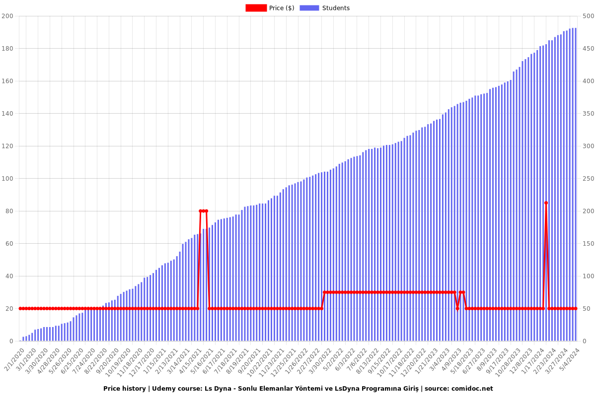 Ls Dyna - Sonlu Elemanlar Yöntemi ve LsDyna Programına Giriş - Price chart