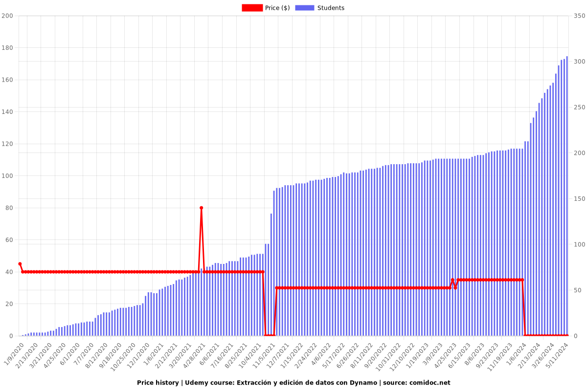 Extracción y edición de datos con Dynamo - Price chart