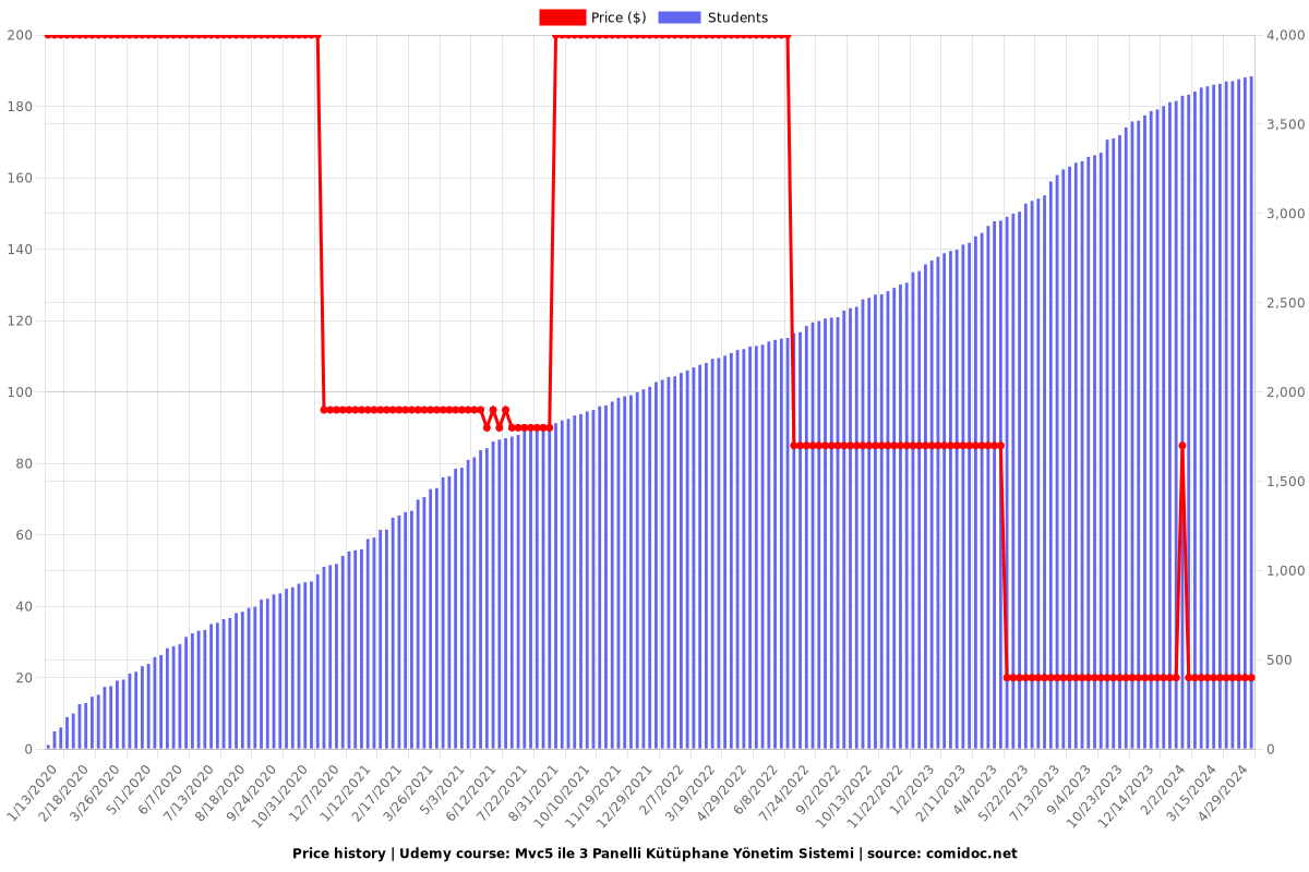 Mvc5 ile 3 Panelli Kütüphane Yönetim Sistemi - Price chart