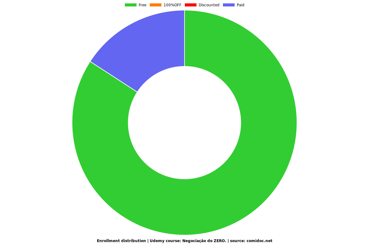 Negociação do ZERO. - Distribution chart