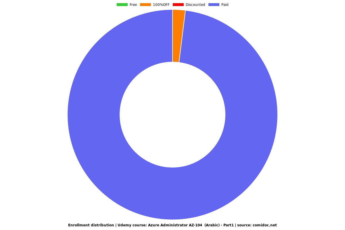 Azure Administrator AZ-104  (Arabic) - Part1 - Distribution chart