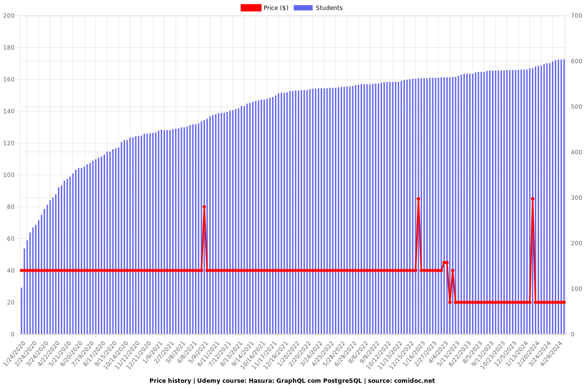 Hasura: GraphQL com PostgreSQL - Price chart