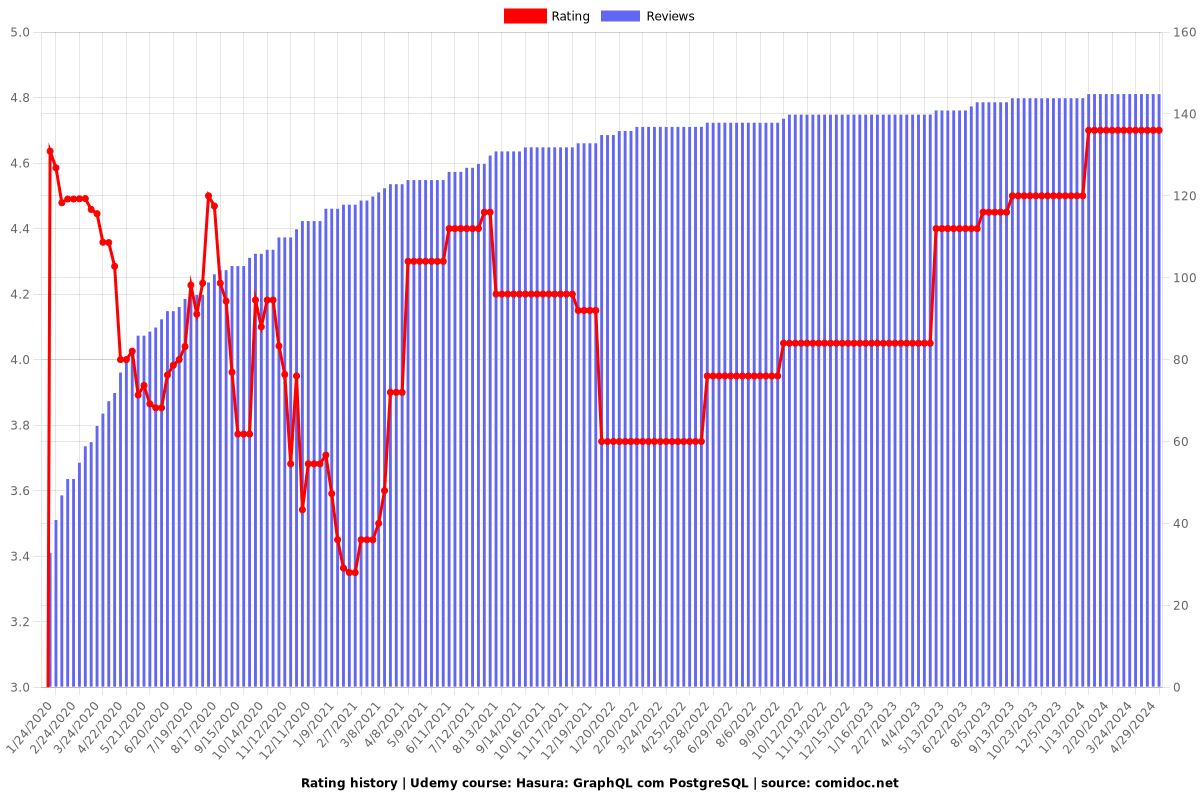 Hasura: GraphQL com PostgreSQL - Ratings chart