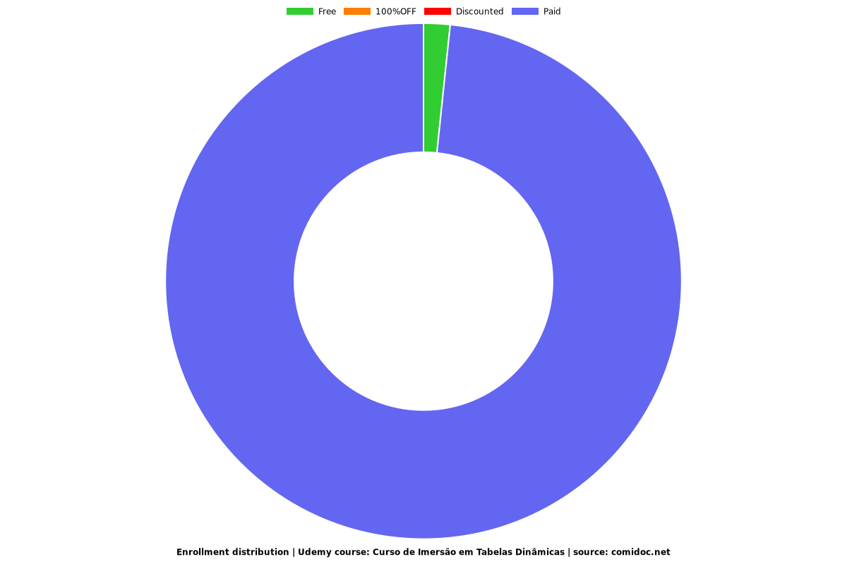 Curso de Imersão em Tabelas Dinâmicas - Distribution chart