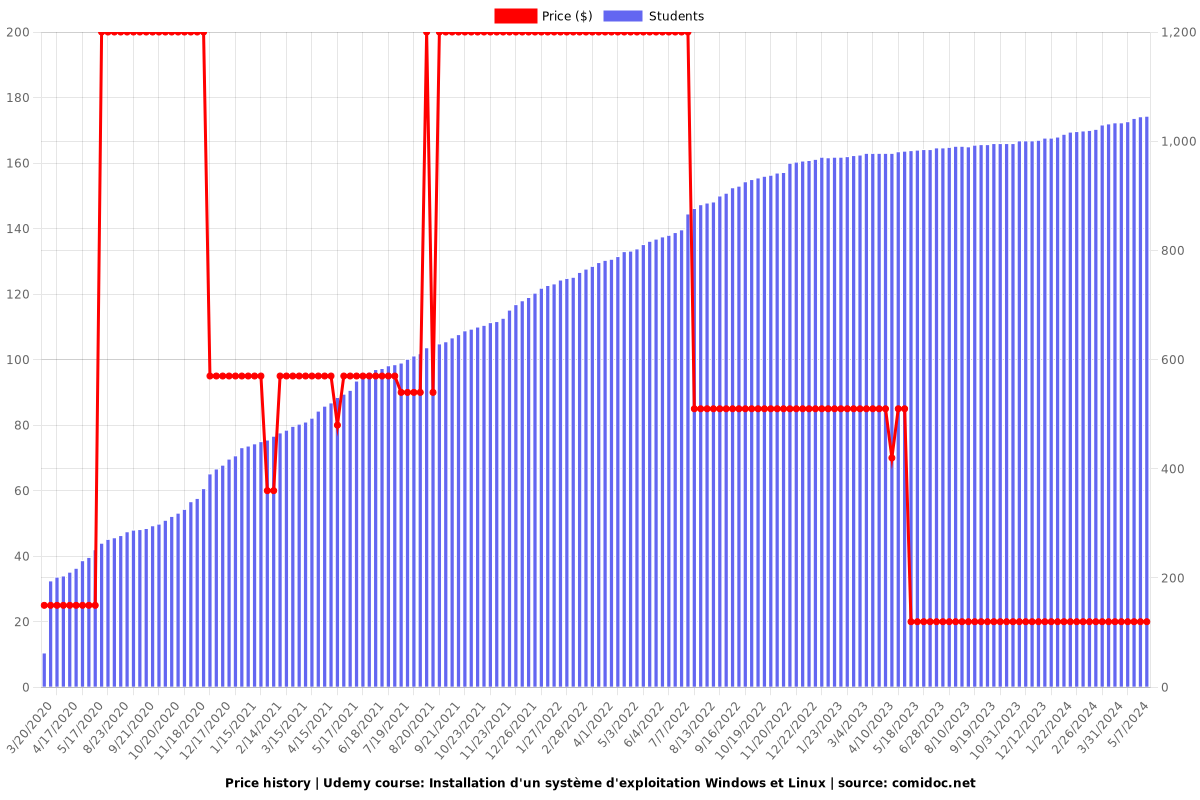 Installation d'un système d'exploitation Windows et Linux - Price chart