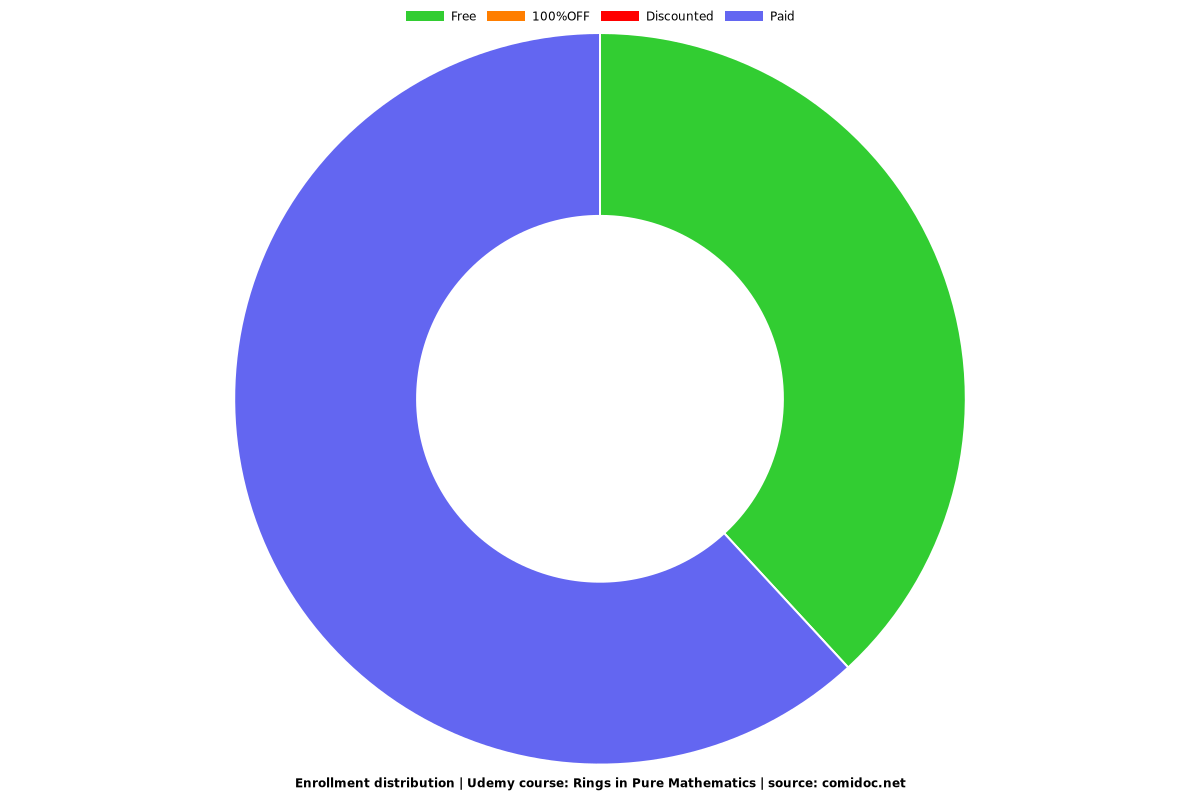 Rings in Pure Mathematics - Distribution chart