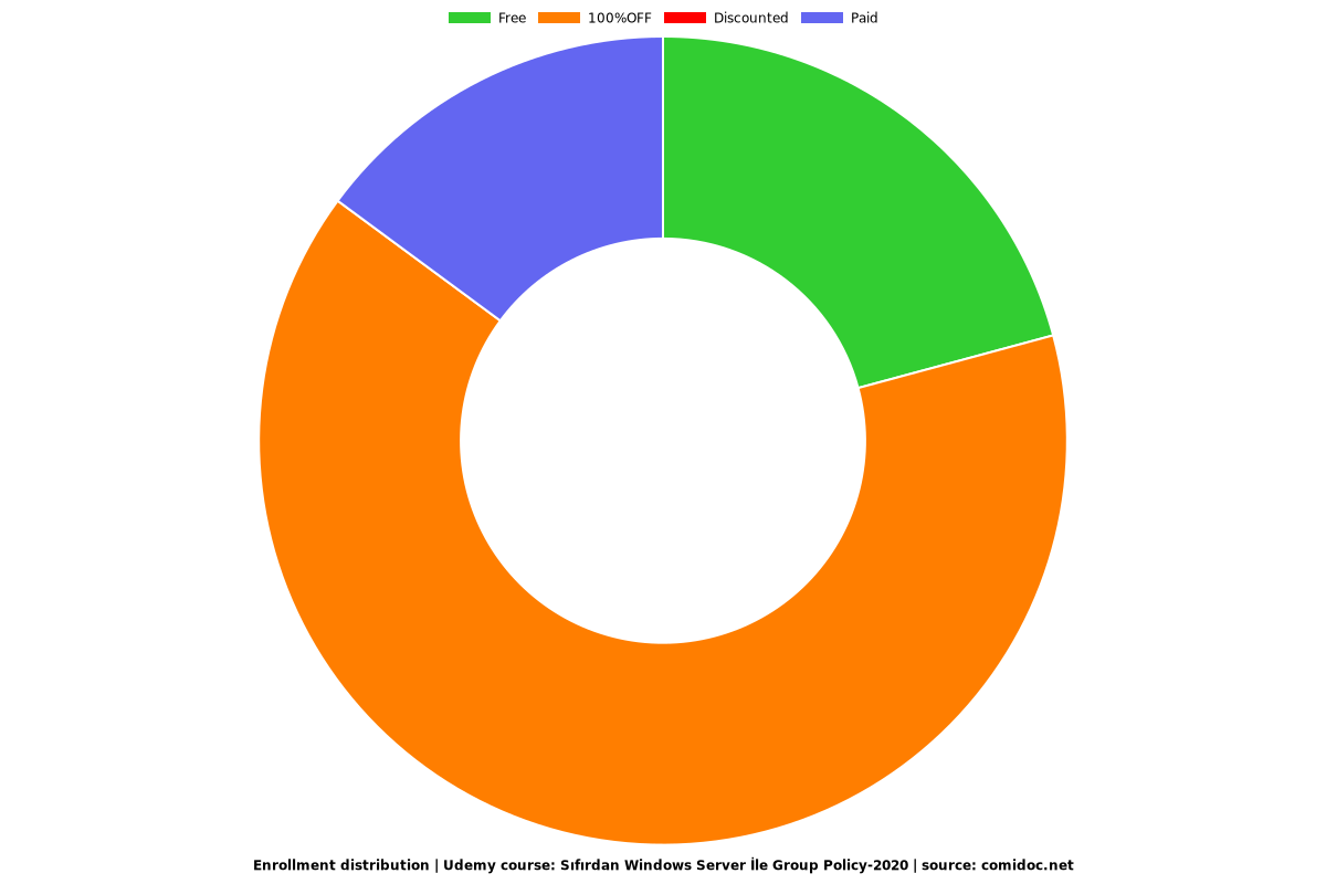 Sıfırdan Windows Server İle Group Policy-2020 - Distribution chart