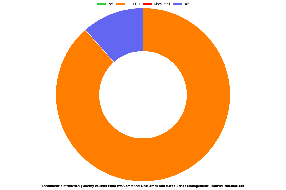 Windows Command Line (cmd) and Batch Script Management - Distribution chart