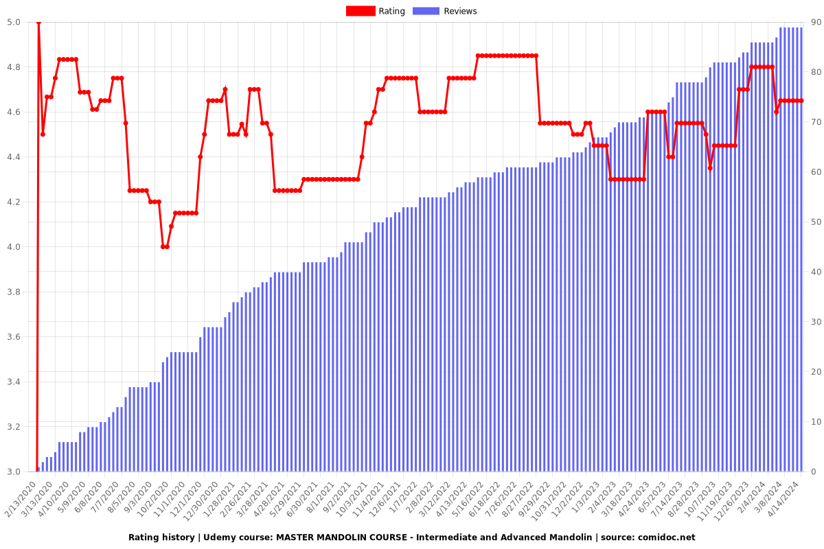 MASTER MANDOLIN COURSE - Intermediate and Advanced Mandolin - Ratings chart