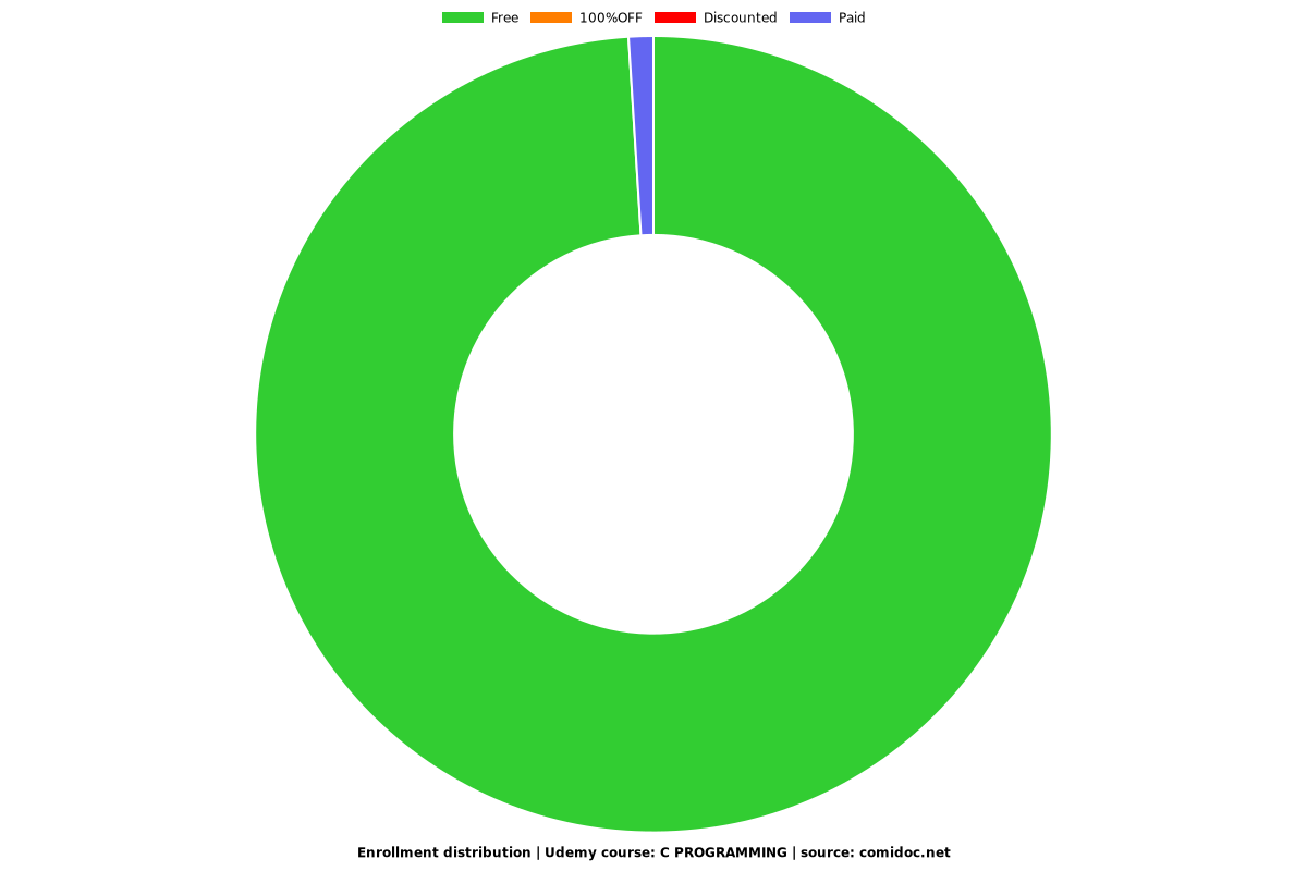 C PROGRAMMING - Distribution chart