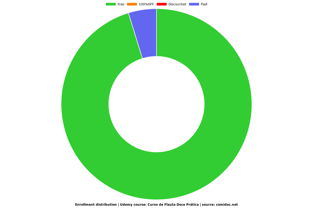 Curso de Flauta Doce Prática - Distribution chart