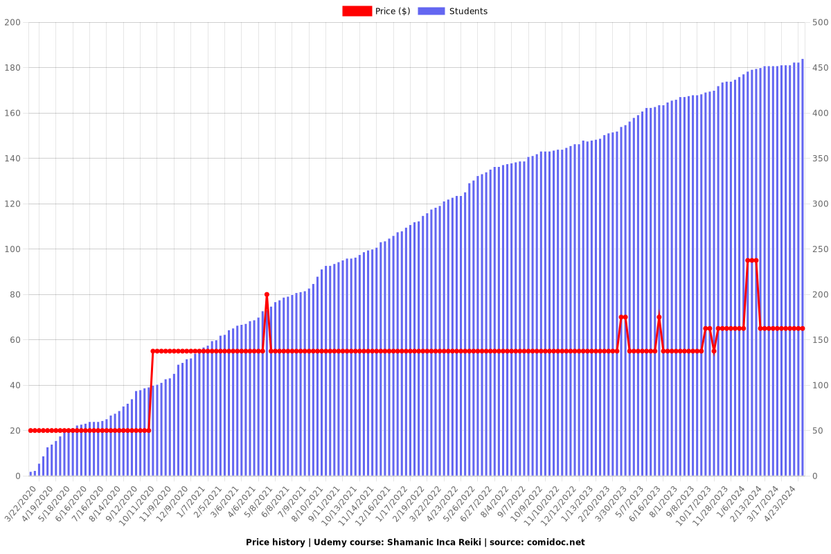 Shamanic Inca Reiki - Price chart