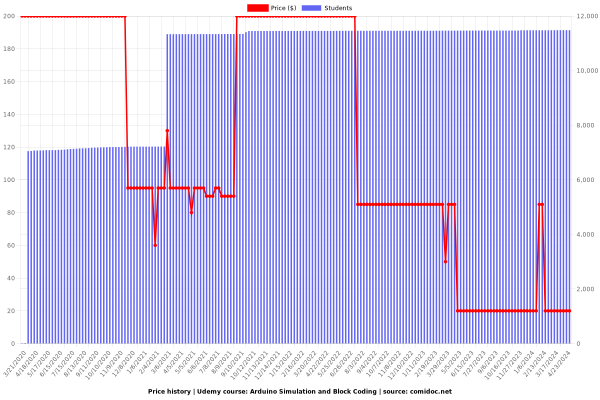 Arduino Simulation and Block Coding - Price chart