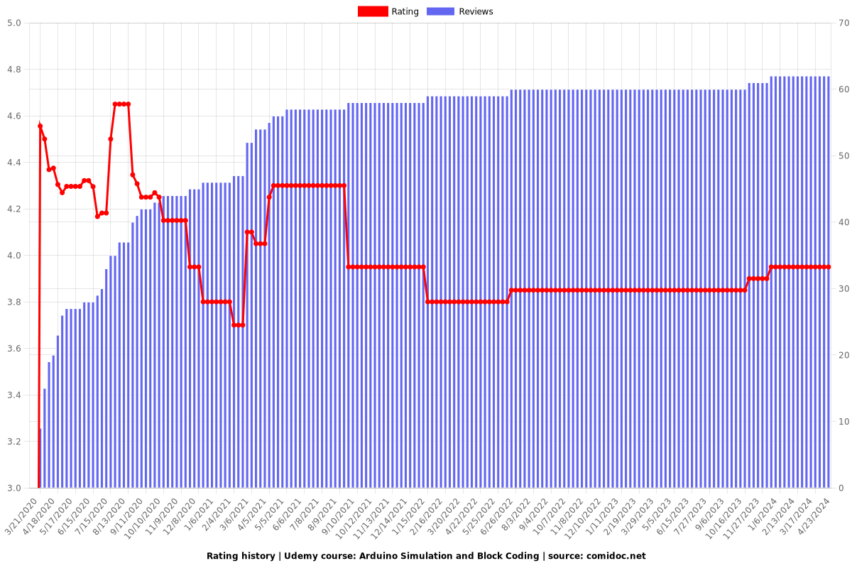 Arduino Simulation and Block Coding - Ratings chart