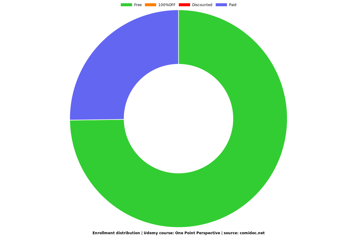 One Point Perspective - Distribution chart