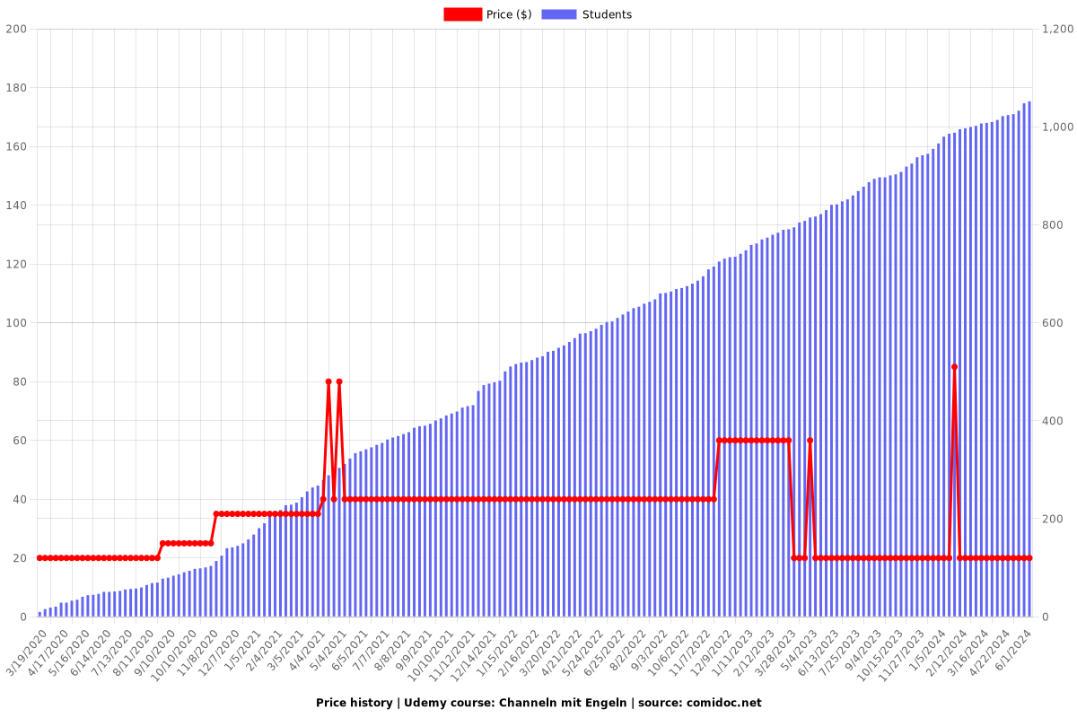 Channeln mit Engeln - Price chart