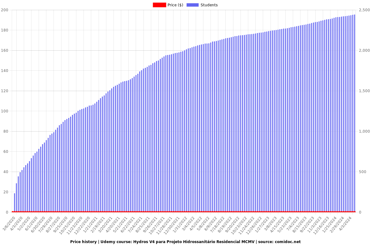 Hydros V4 para Projeto Hidrossanitário Residencial MCMV - Price chart