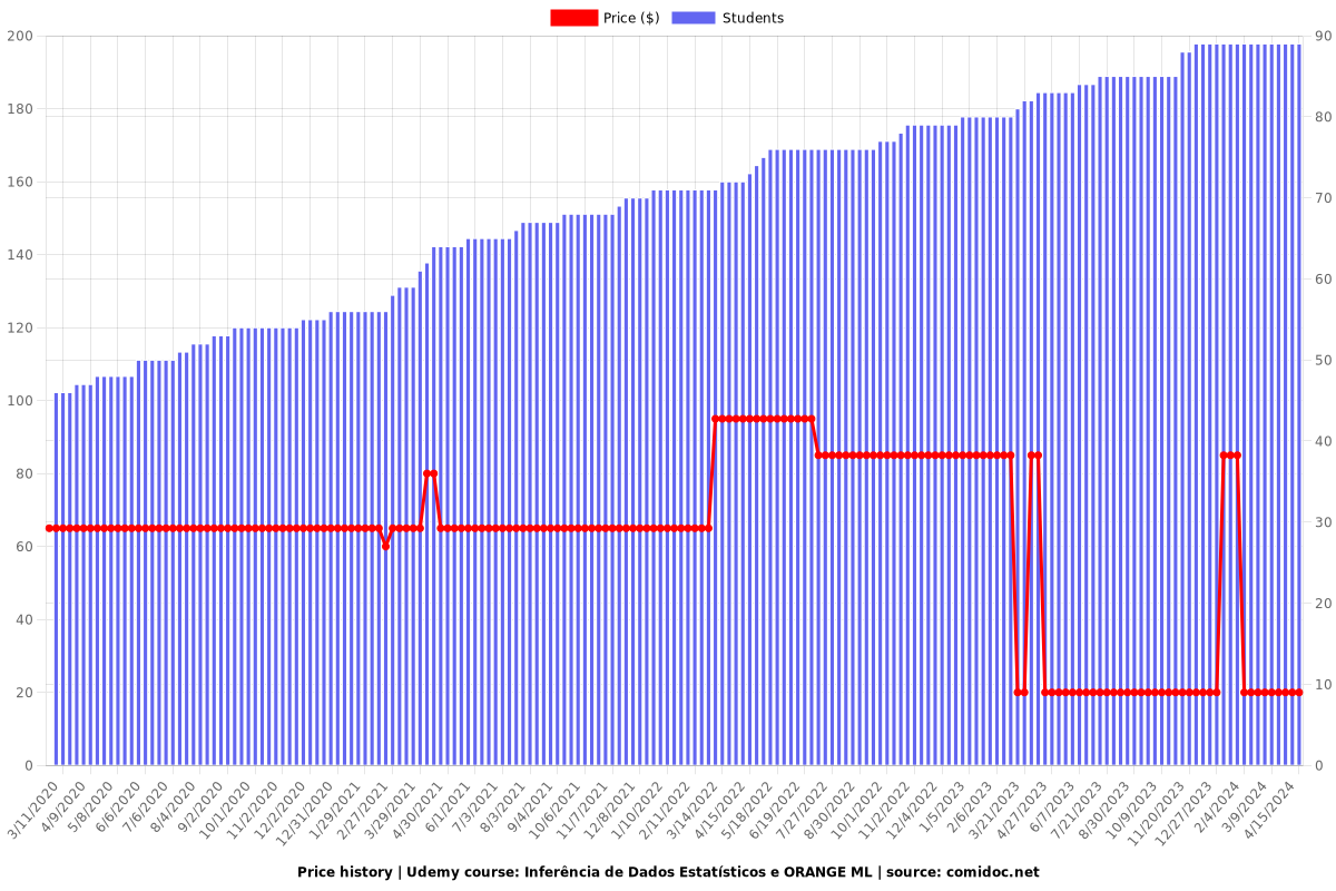Inferência de Dados Estatísticos e ORANGE ML - Price chart