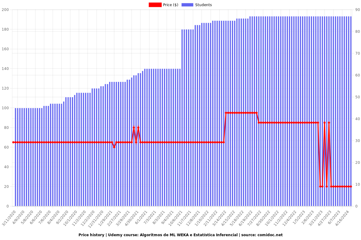 Algoritmos de ML WEKA e Estatística Inferencial - Price chart