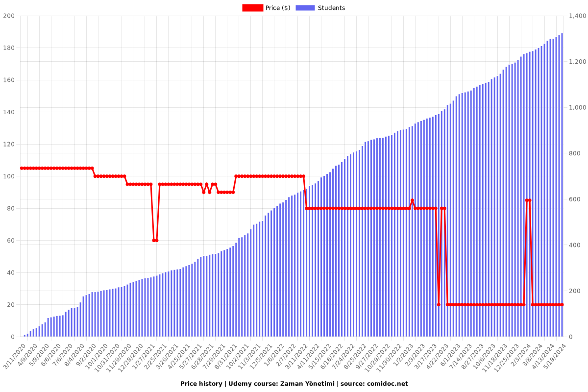 Zaman Yönetimi - Price chart