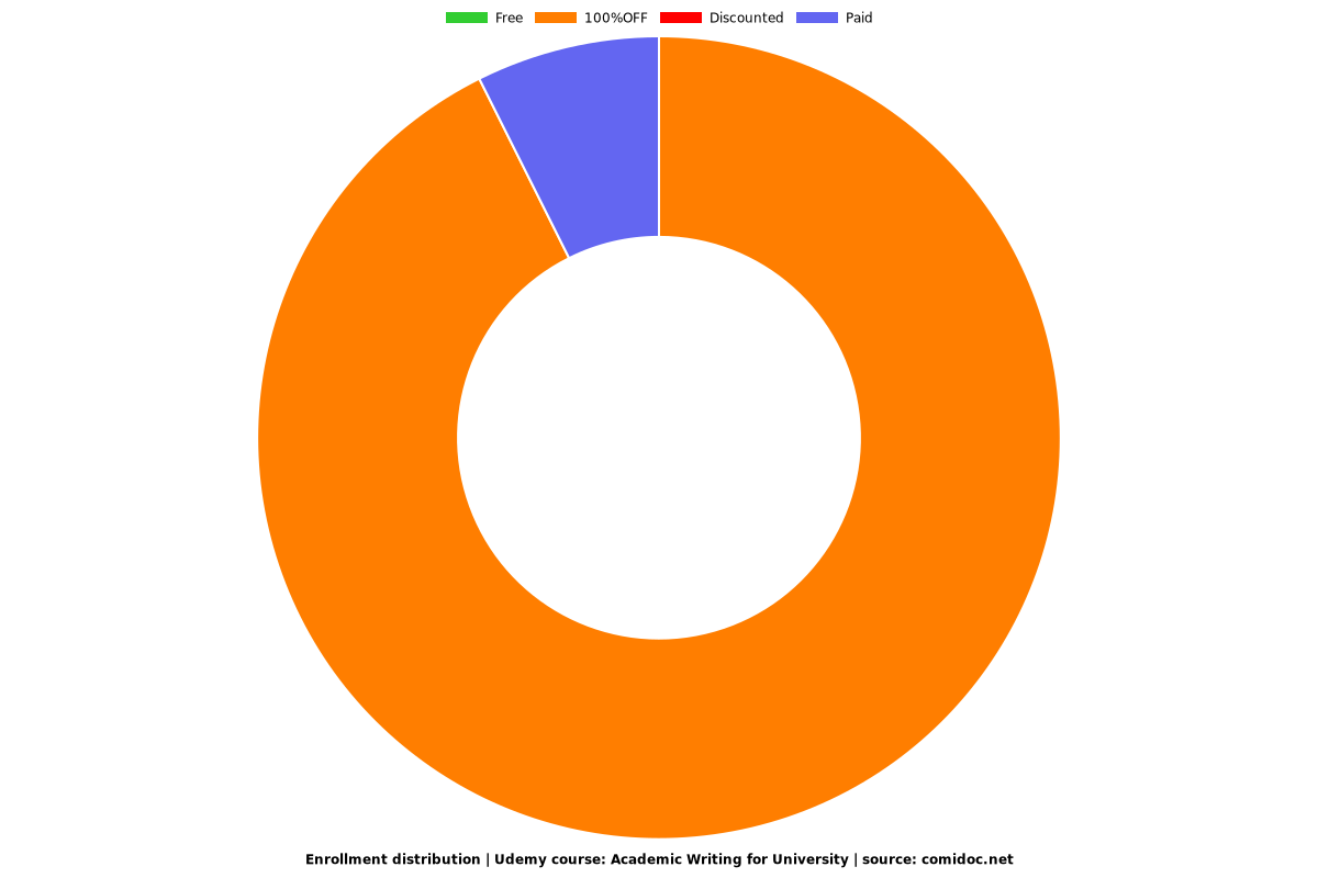 Academic Writing for University - Distribution chart