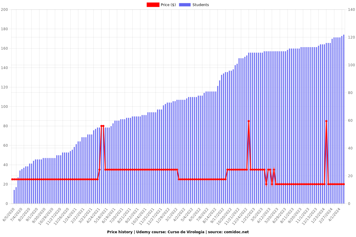 Curso de Virologia - Price chart