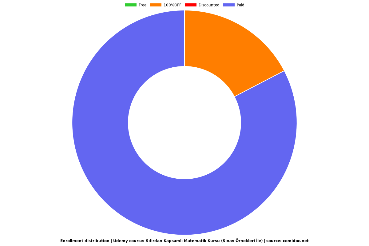 Sıfırdan Kapsamlı Matematik Kursu (Sınav Örnekleri İle) - Distribution chart