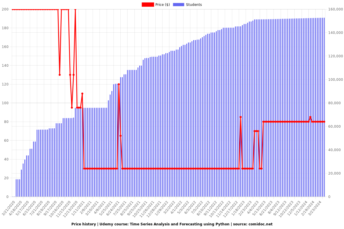 Time Series Analysis and Forecasting using Python - Price chart