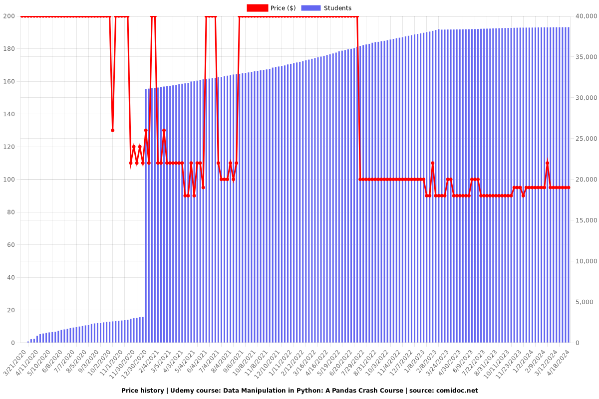 Data Manipulation in Python: A Pandas Crash Course - Price chart