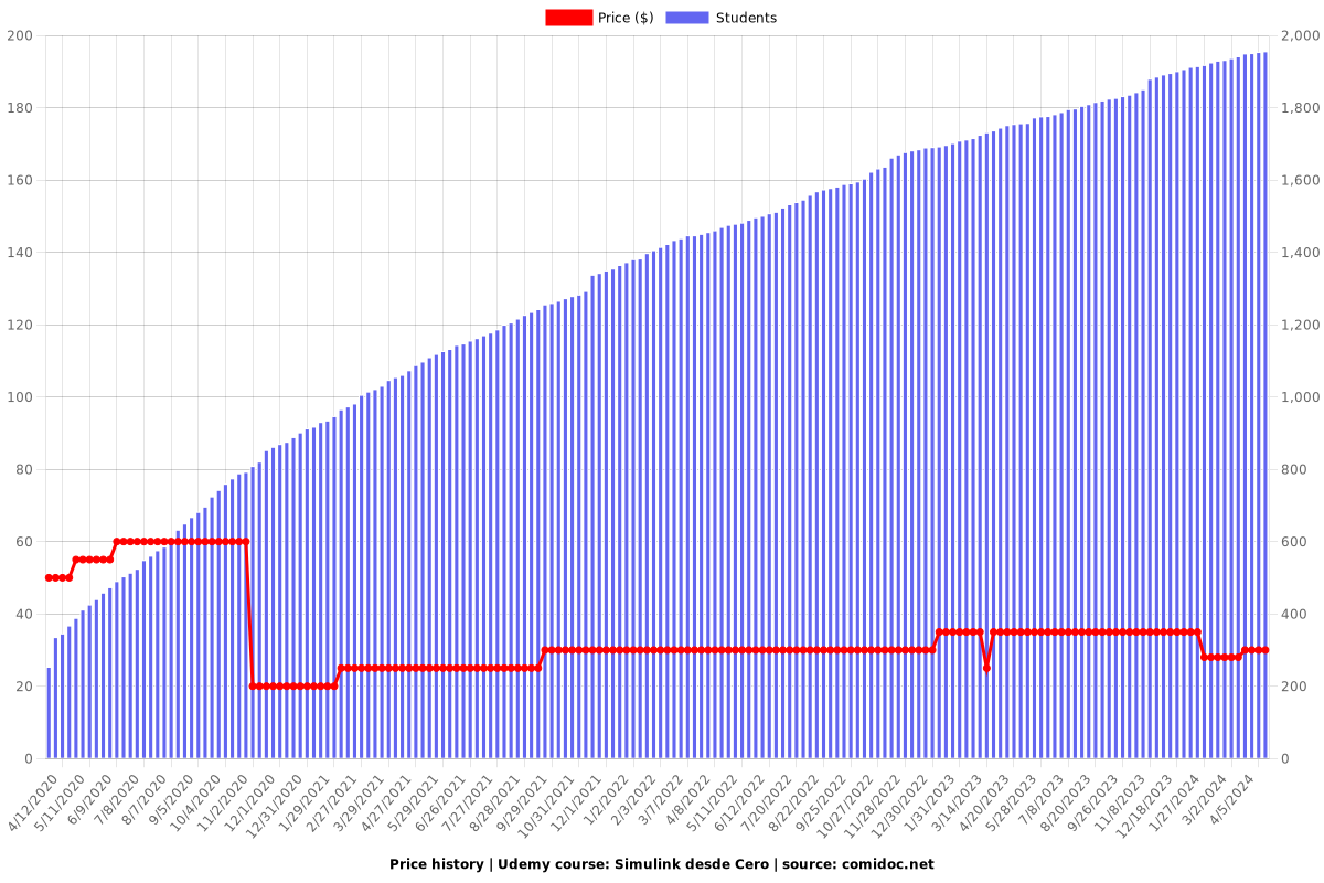 Simulink desde Cero - Price chart