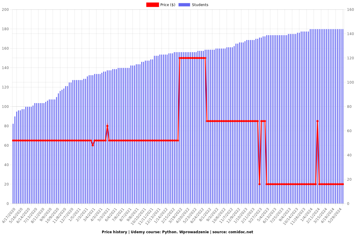 Python. Wprowadzenie - Price chart