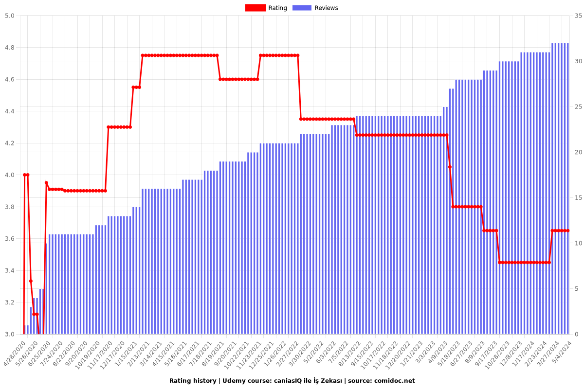 caniasIQ ile İş Zekası - Ratings chart