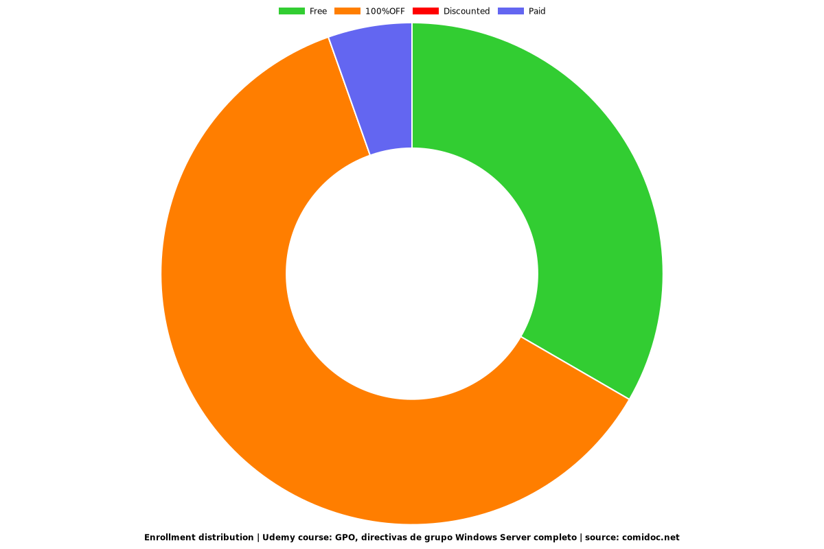 GPO, directivas de grupo Windows Server completo - Distribution chart