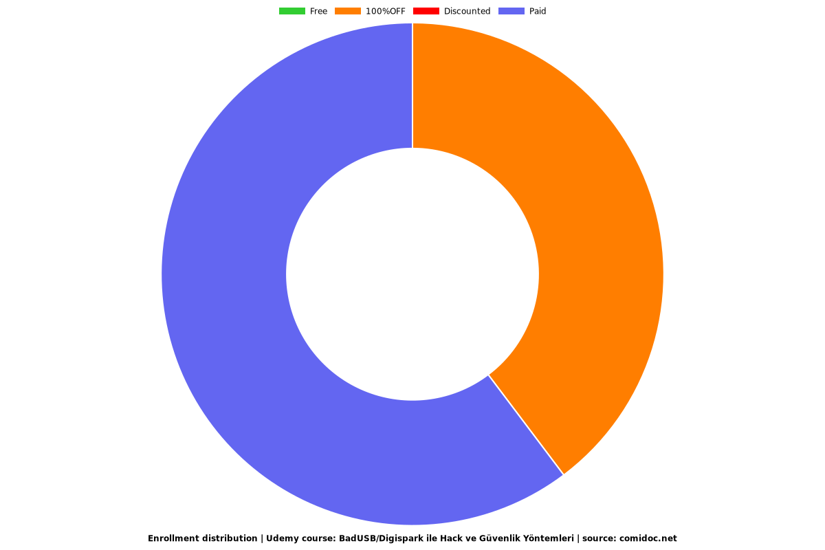 BadUSB/Digispark ile Hack ve Güvenlik Yöntemleri - Distribution chart