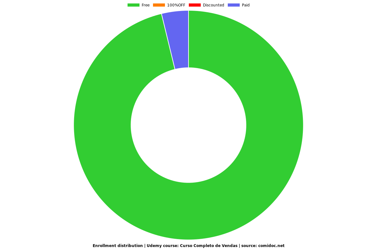 Curso Completo de Vendas - Distribution chart
