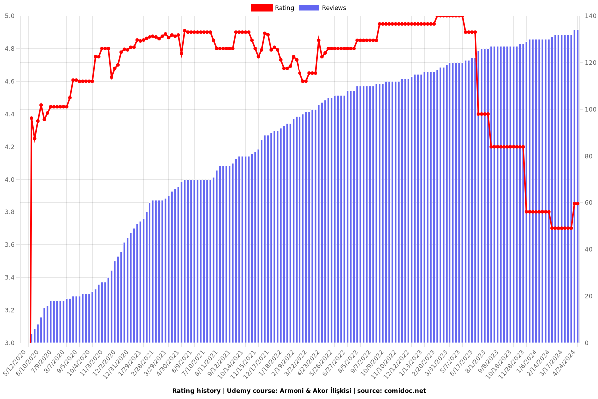 Armoni & Akor İlişkisi - Ratings chart