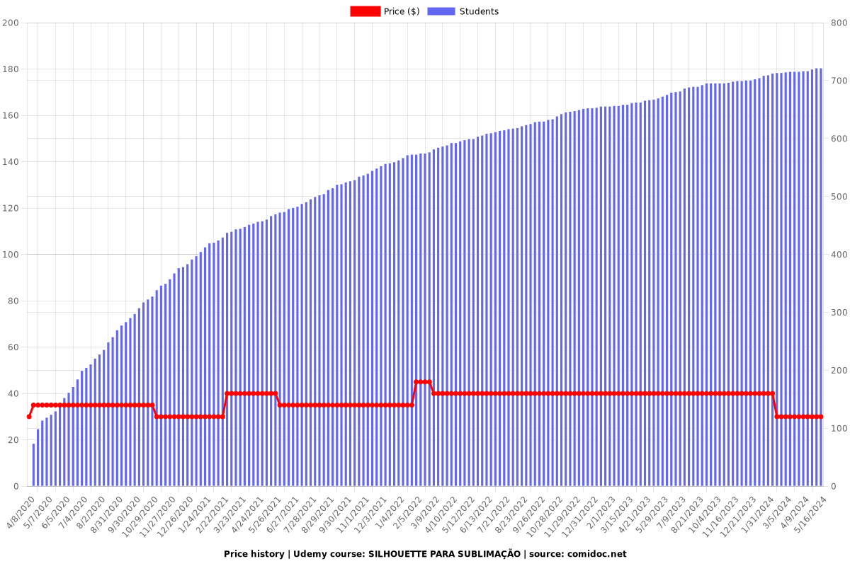 SILHOUETTE PARA SUBLIMAÇÃO - Price chart
