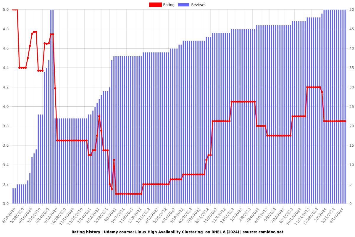 Linux High Availability Clustering  on RHEL 8 (2022) - Ratings chart