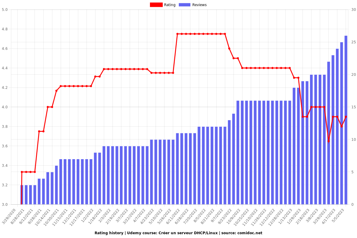 Créer un serveur DHCP/Linux - Ratings chart