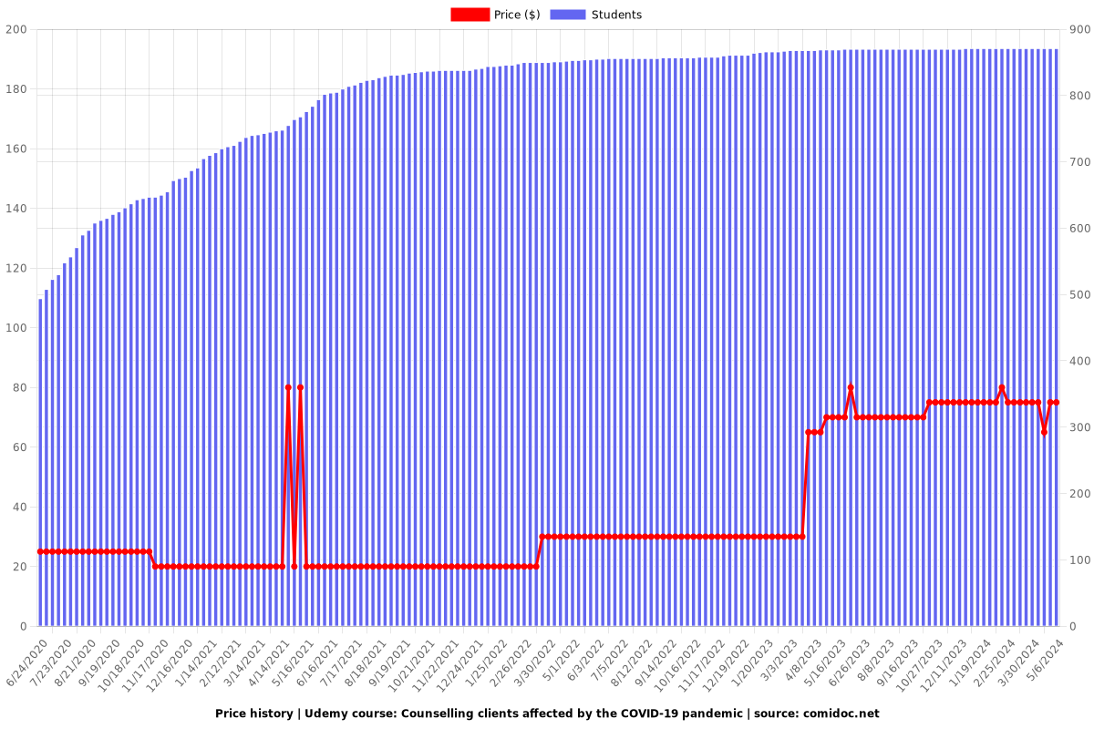 Counselling clients affected by the COVID-19 pandemic - Price chart