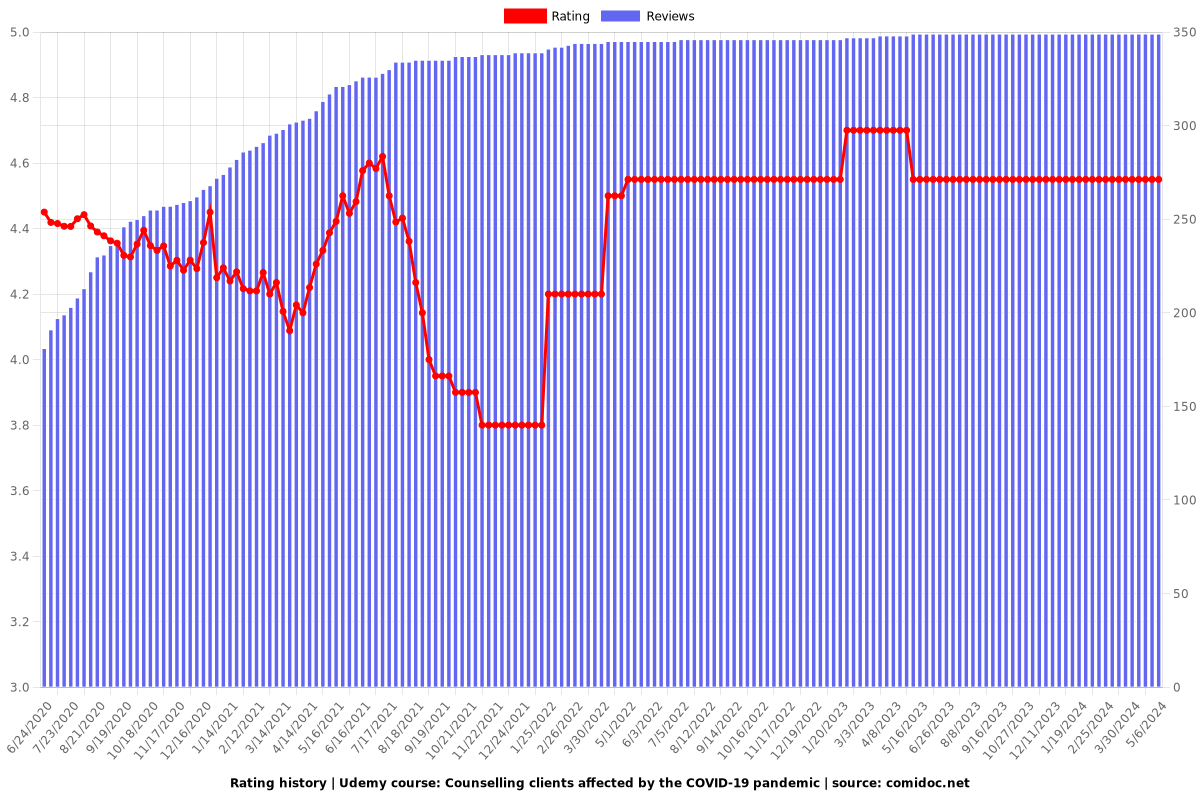 Counselling clients affected by the COVID-19 pandemic - Ratings chart