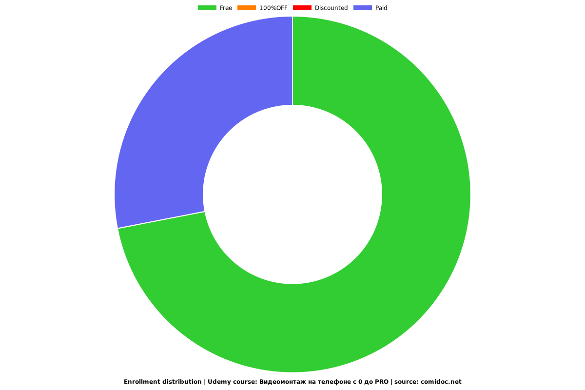 Видеомонтаж на телефоне с 0 до PRO - Distribution chart