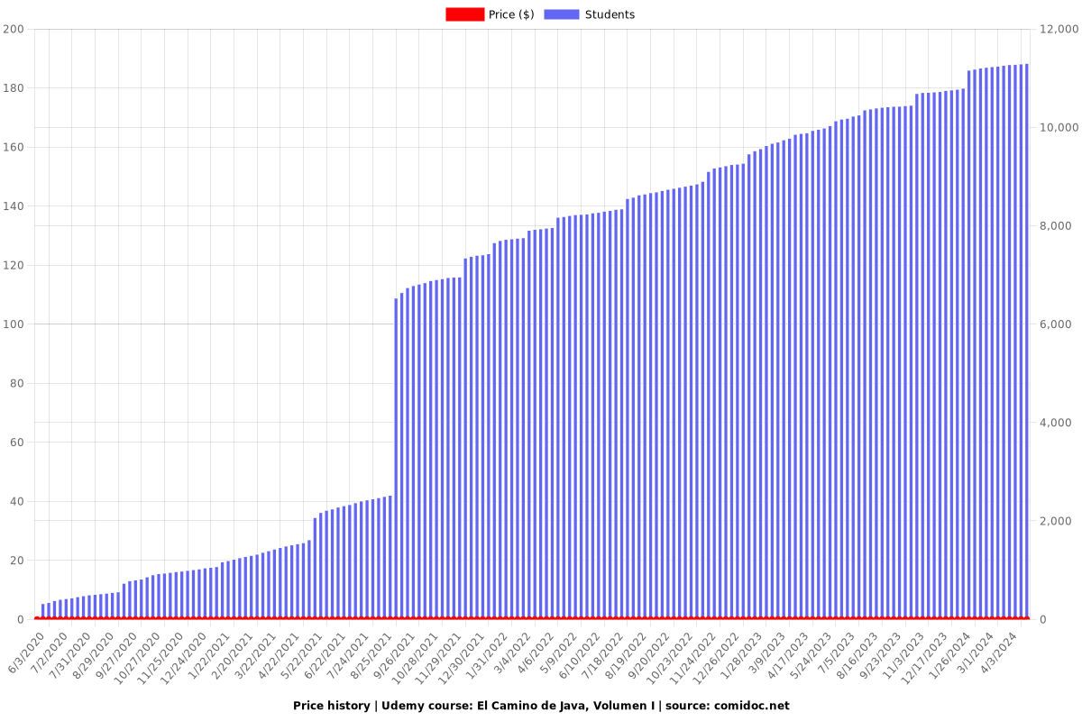 El Camino de Java, Volumen I - Price chart